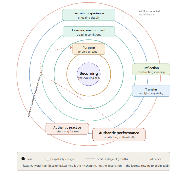 Circular learning model centers on Becoming, with Purpose, Reflection, Transfer, Authentic practice, and Authentic performance arranged in layered orbits.