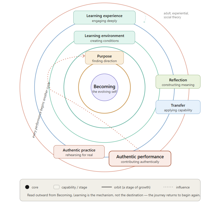 Adaptive Learning Experience and Environment Design Architecture (ALEEDA) Becoming Model